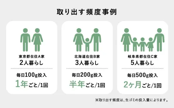ナクスルで分解処理された土を取り出す頻度の事例画像
