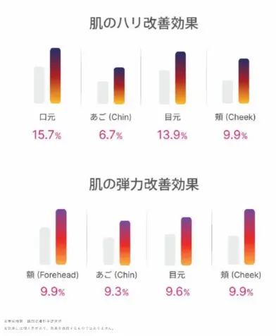 部位別肌改善の比較表