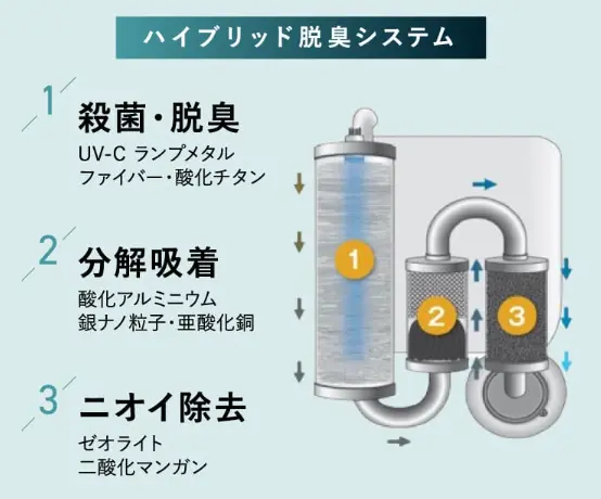 ナクスルの3段階ハイブリッド脱臭システムの解説画像