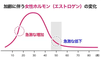 加齢に伴う女性ホルモン（エストロゲン）の変化の図