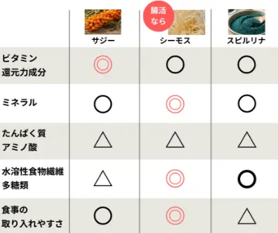他のスーパーフードとの比較表